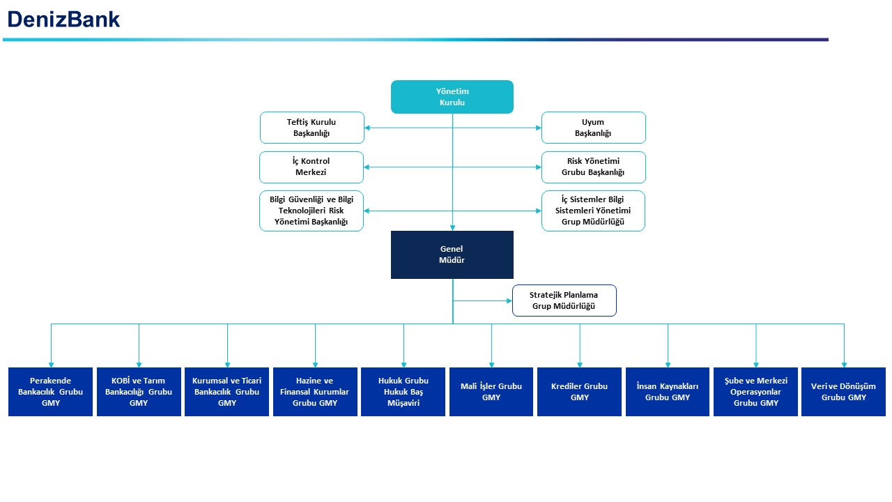 Organizasyon Şeması