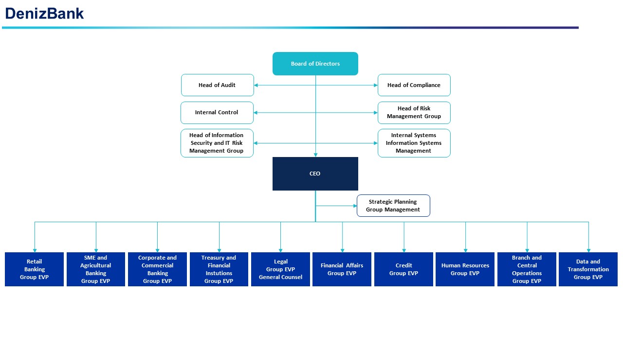 Organizasyon Şeması